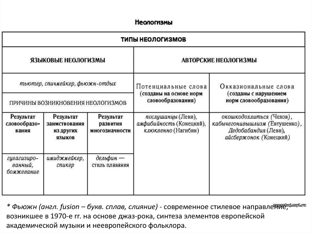 Критерии лексики. Типы неологизмов. Структурные типы неологизмов. Неологизмы и их виды. Типы неологизмов в русском языке.