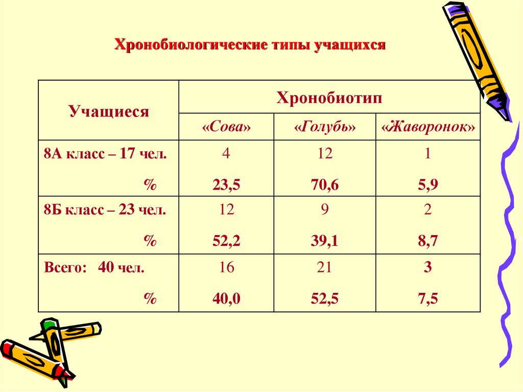 Тип учащихся. Хронобиотические типы. Хронобиологические типы людей. Хронобиологический адаптивный Тип это. Выделяют следующие хронобиологические типы человека.