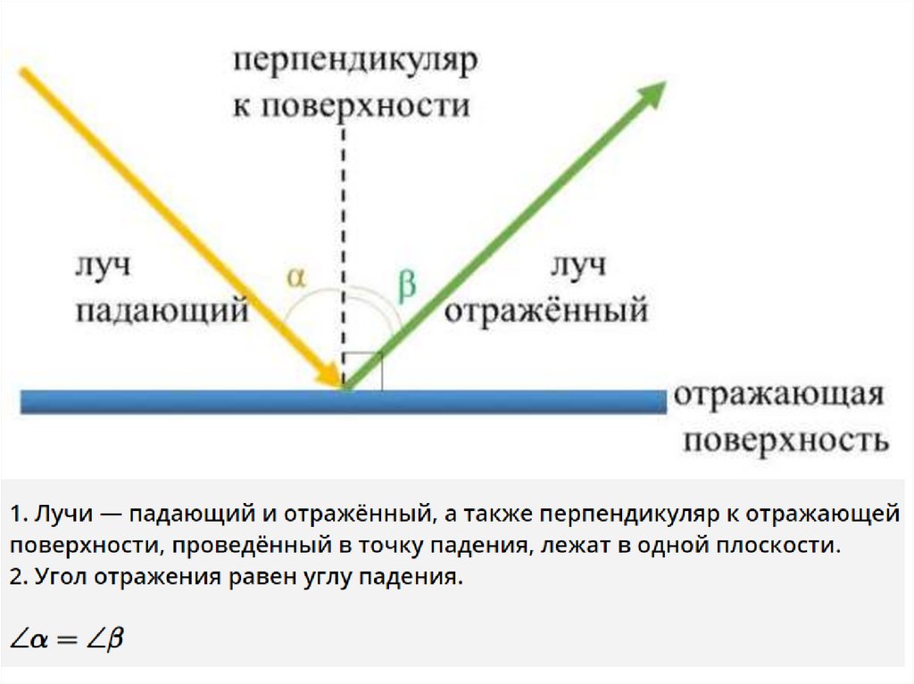 Что называют углом падения луча. Угол падения и отражения света. Угол падения светового луча. Угол падения и отражения луча. Отражение лучей света.