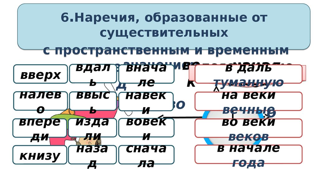 Слитное и раздельное написание наречий. Правописание наречий слитно и раздельно таблица. Раскраска правописание наречий. Образование и правописание наречий 7 класс.