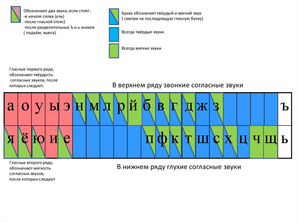 Пав звуки. Таблица для первого класса по русскому языку гласные согласные звуки. Звуковая таблица для 1 класса. Твёрдые и мягкие гласные звуки 1 класс таблица. Таблица гласных и согласных букв и мягкие и Твердые.