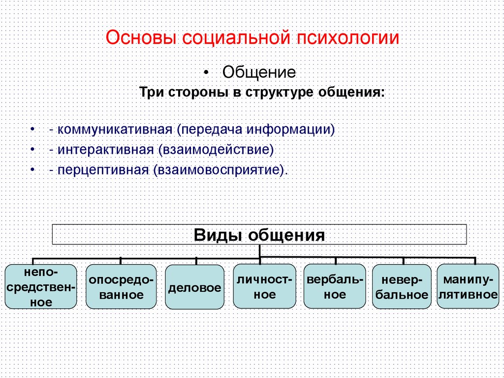 Общение основа социального взаимодействия обж сообщение. Основы социальной психологии. Социальная психология общения. Категория общения в социальной психологии.. Виды социальных коммуникаций в психологии.