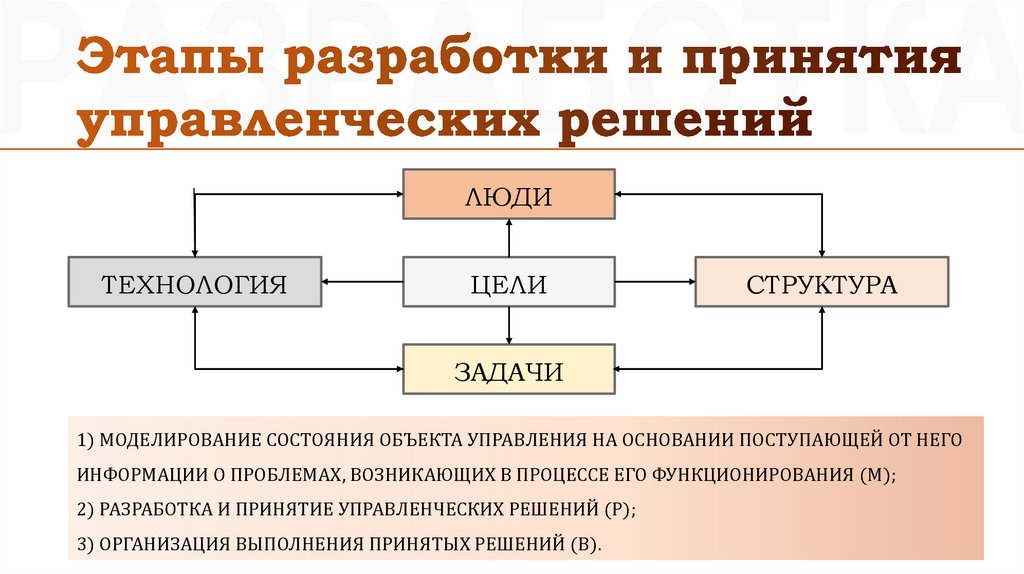 Цель разработки управленческого решения