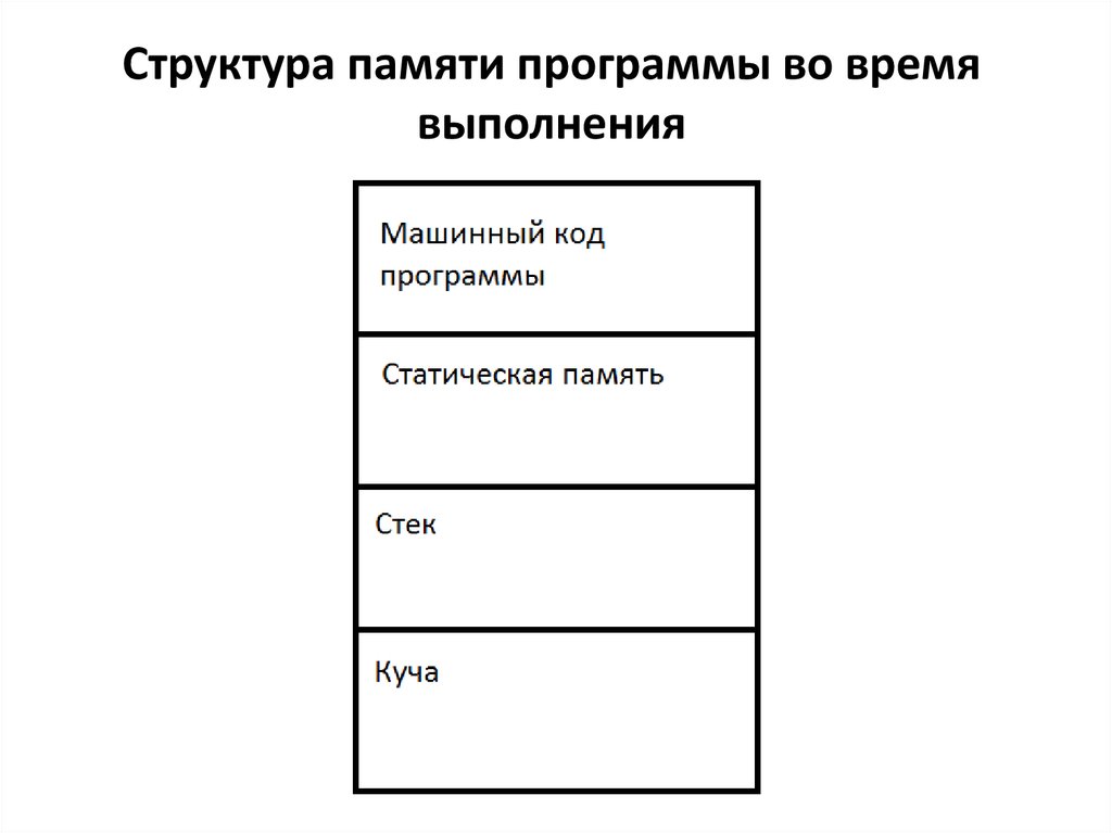 Память программ. Структура памяти программы. Структура памяти при выполнении программы. Размещение программы в памяти. Структура памяти программы в Linux.