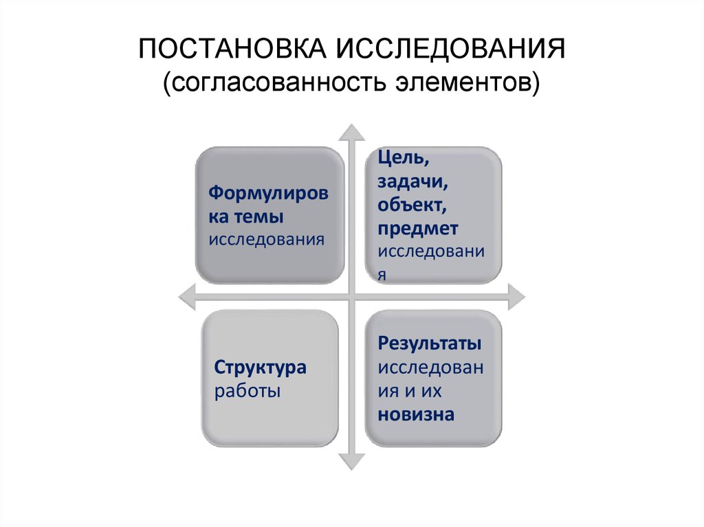 Постановка исследования