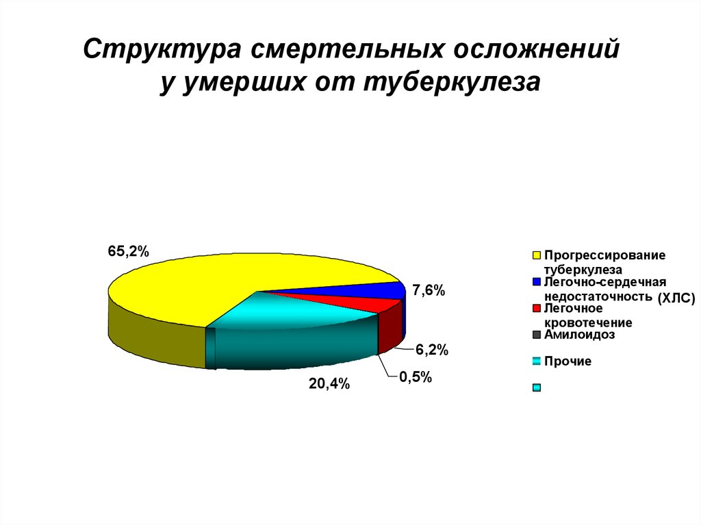 Смертельный состав. Формы туберкулёза в диаграмме.