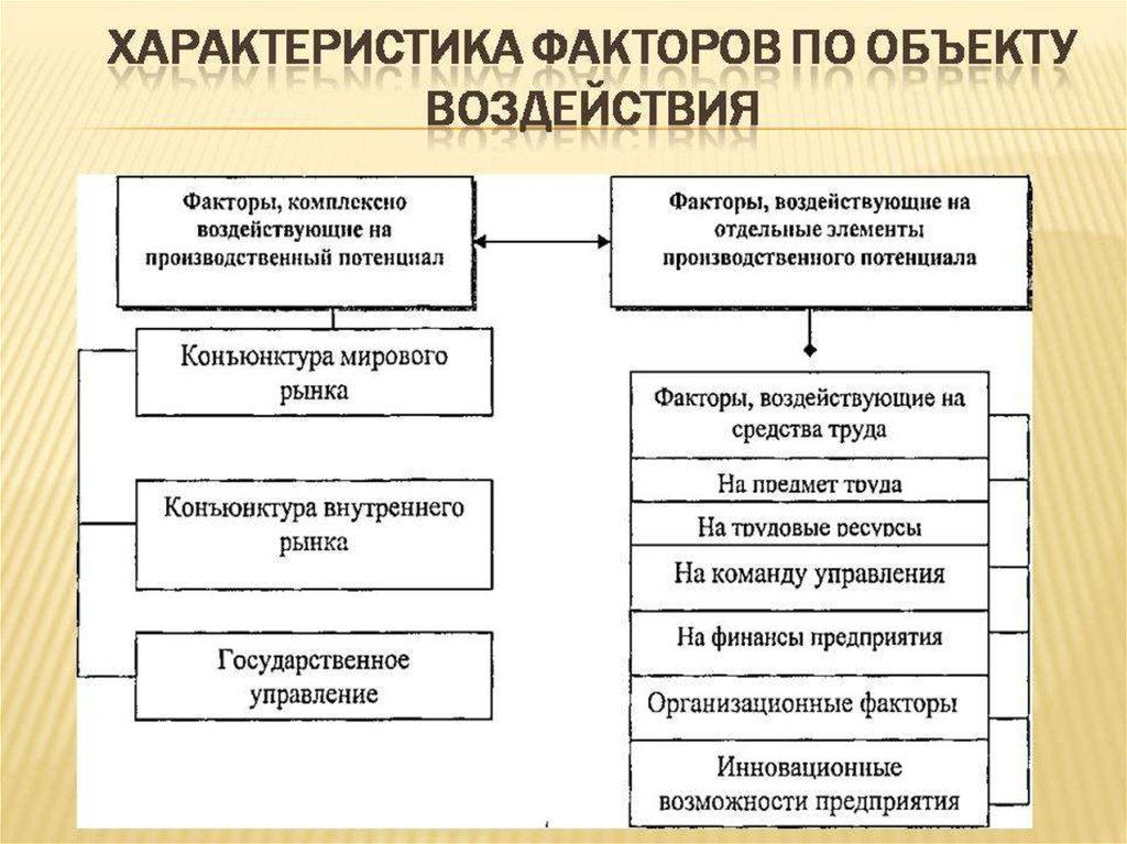 Производственные параметры. Характеристика производственной системы. Особенности производственных систем. Факторы влияния на производственный потенциал предприятия. Какие принципы характерны для производственных систем.