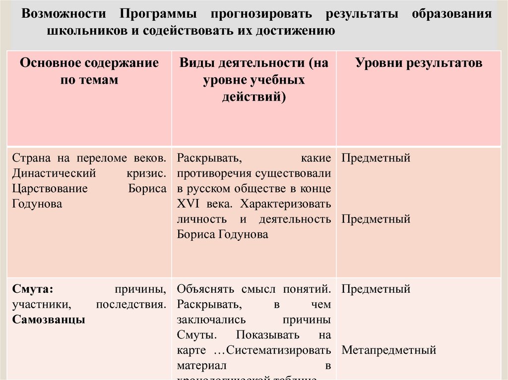 Достижения прогнозируемых результатов в обучении. Прогнозируемый результат образовательной деятельности.