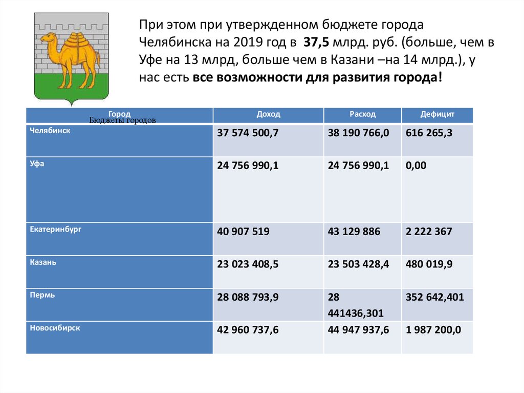 Бюджет города челябинска