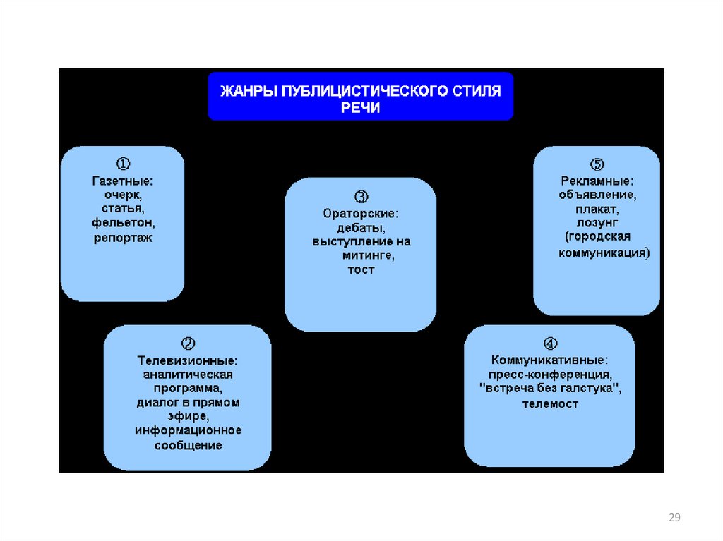 Ораторская речь какой стиль речи. Жанры публицистического стиля.
