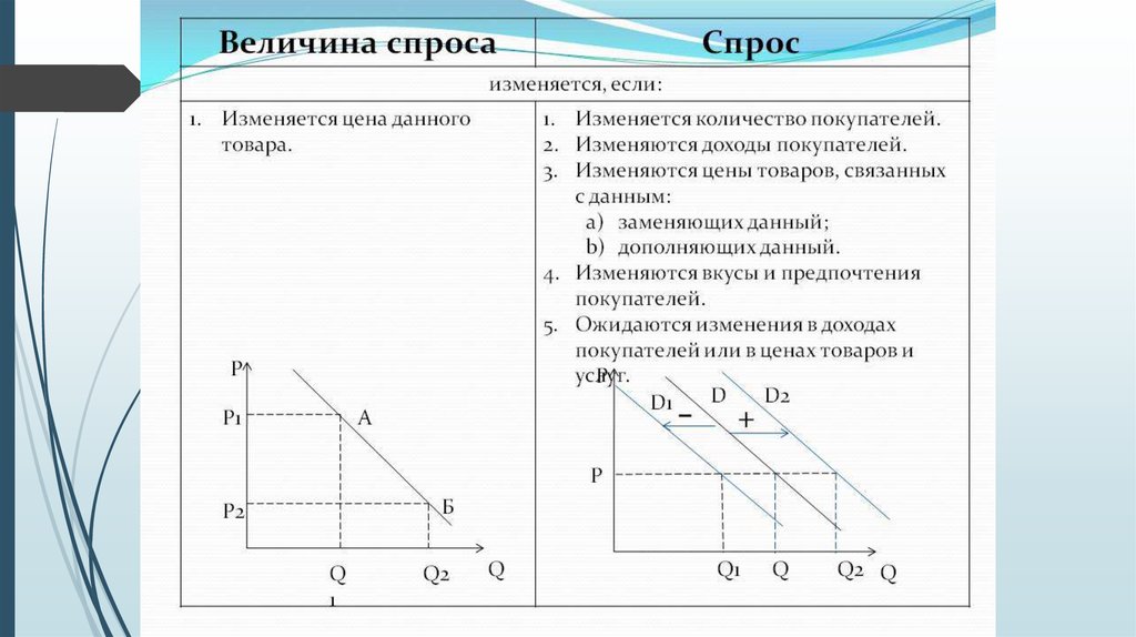 Предложение величина предложения на рынке. Спрос и величина спроса. Объем спроса и величина спроса. Величина спроса и величина предложения. Спрос предложение величина спроса величина предложения.