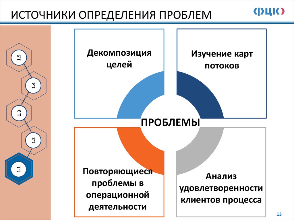 Выявление проблем в проекте