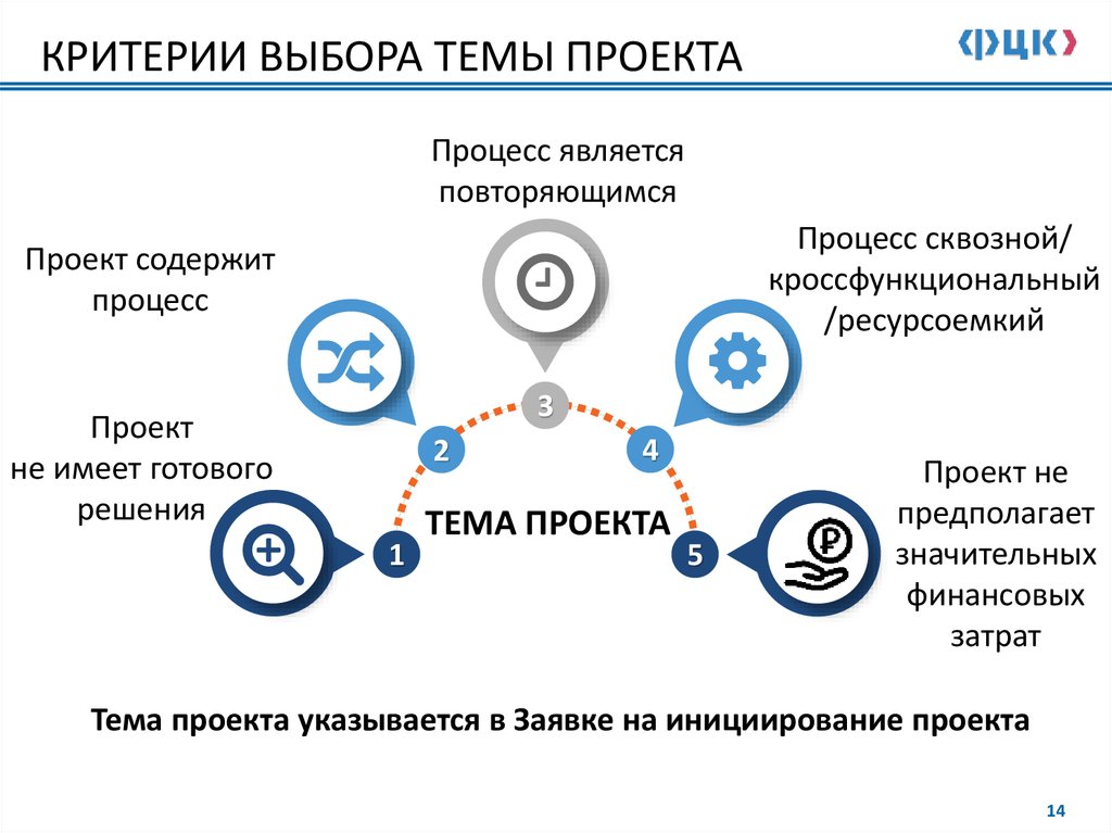 Критерии выбора темы проекта требования к выбору темы проекта