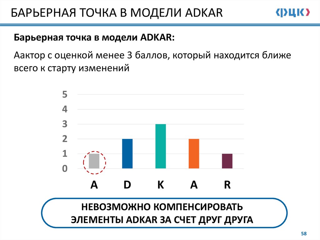 Барьерная модель. Барьерные точки модели адкар. Барьерная точка в модели Adkar это. Adkar модель управления изменениями. Что такое "барьерная точка" в модели Adkar, дайте определение.