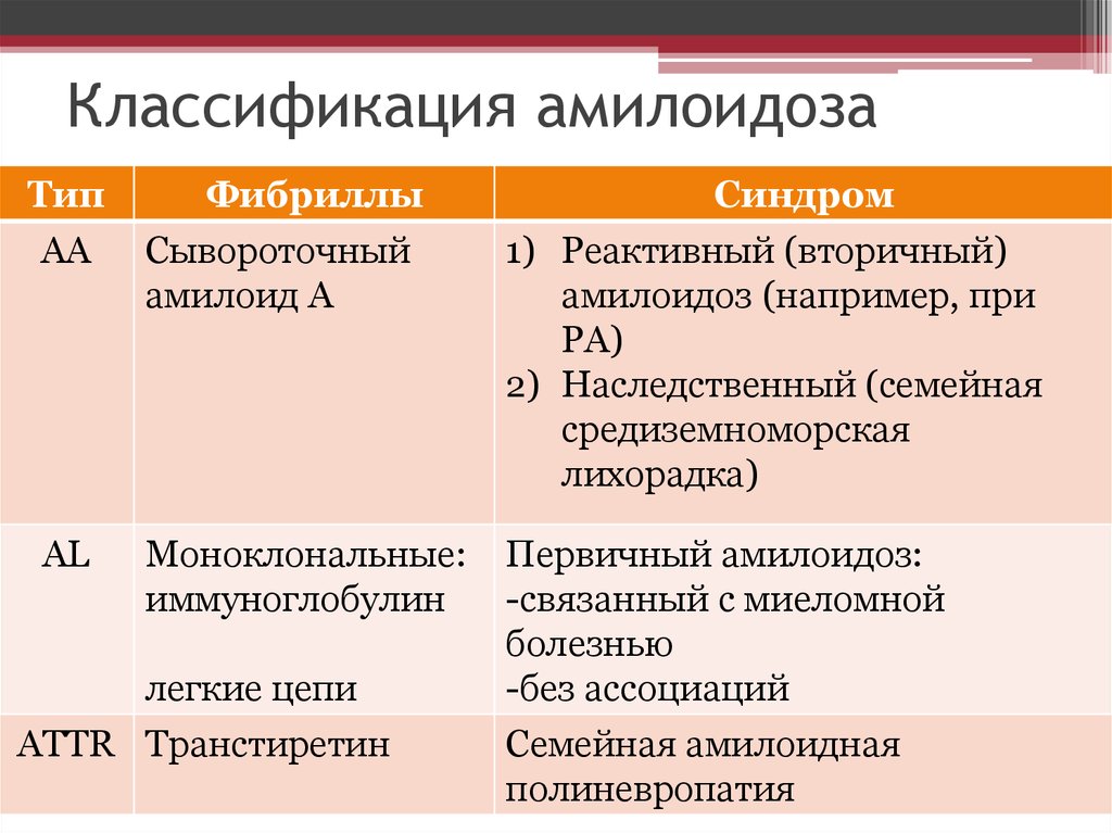 Амилоидоз почек презентация по терапии