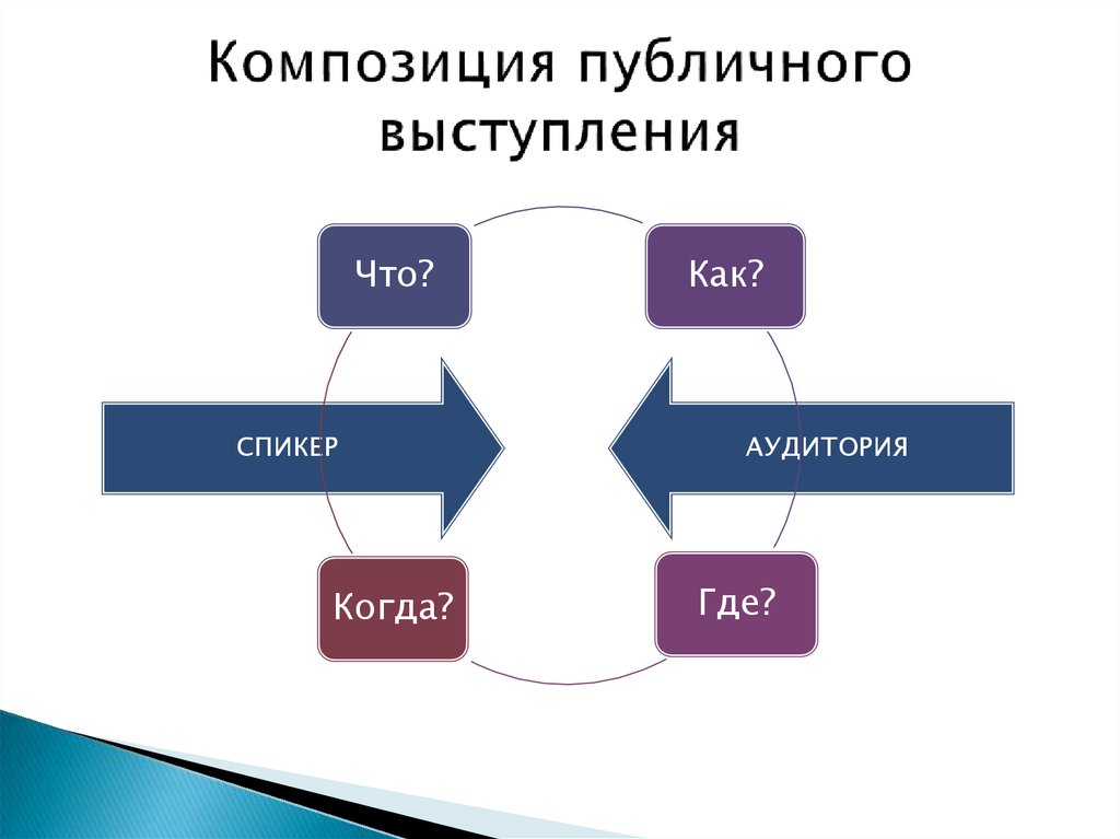 Что такое композиция и план речи