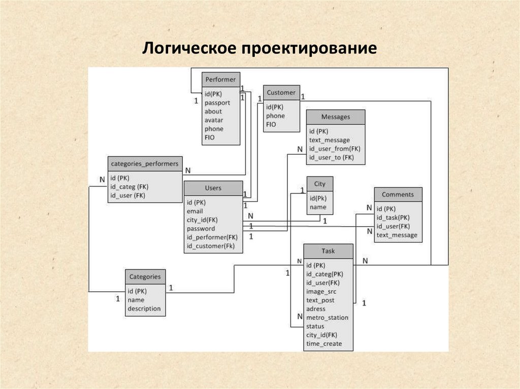 Логическое проектирование