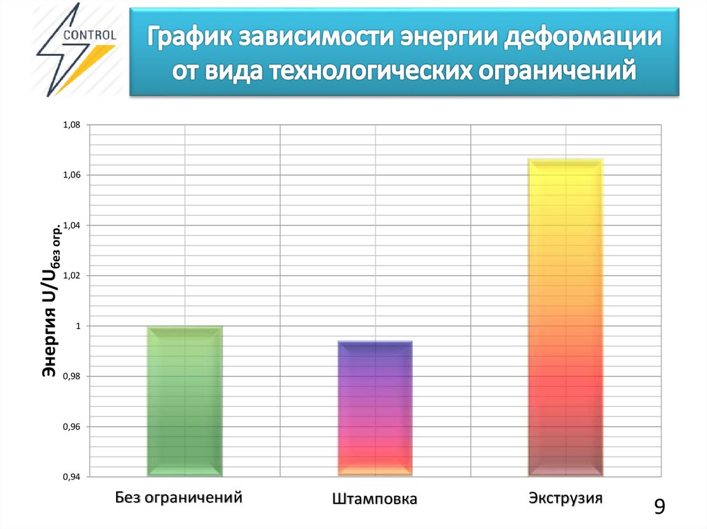 График зависимости энергии