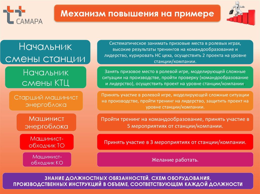 Примеры повышения. Механизм повышения. Карьерная лестница на ТЭЦ. Карьерная лестница машиниста. Сравнительная характеристика тренингов по командообразованию.