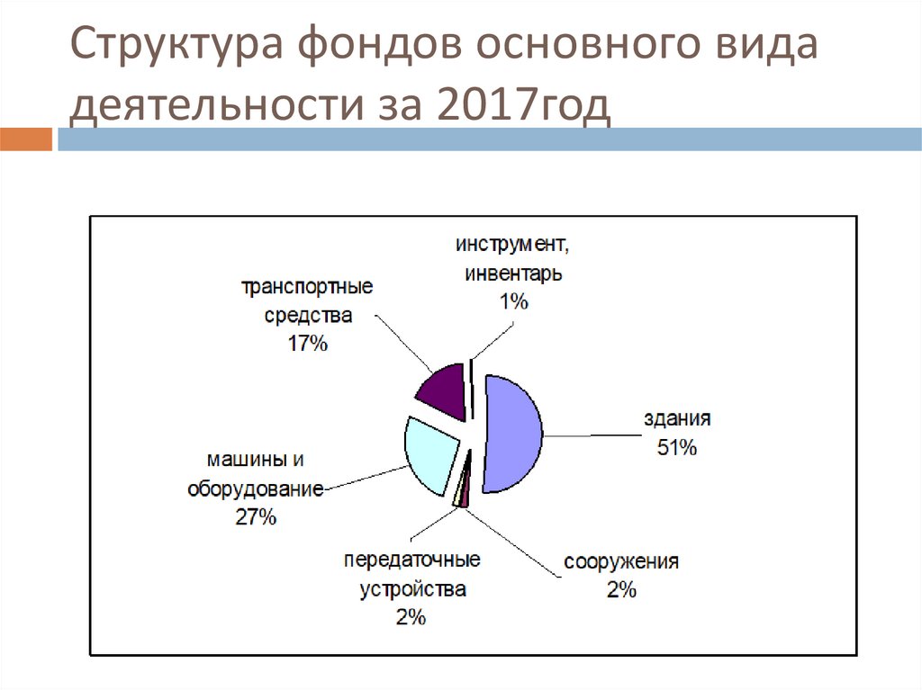 Структура фондов.