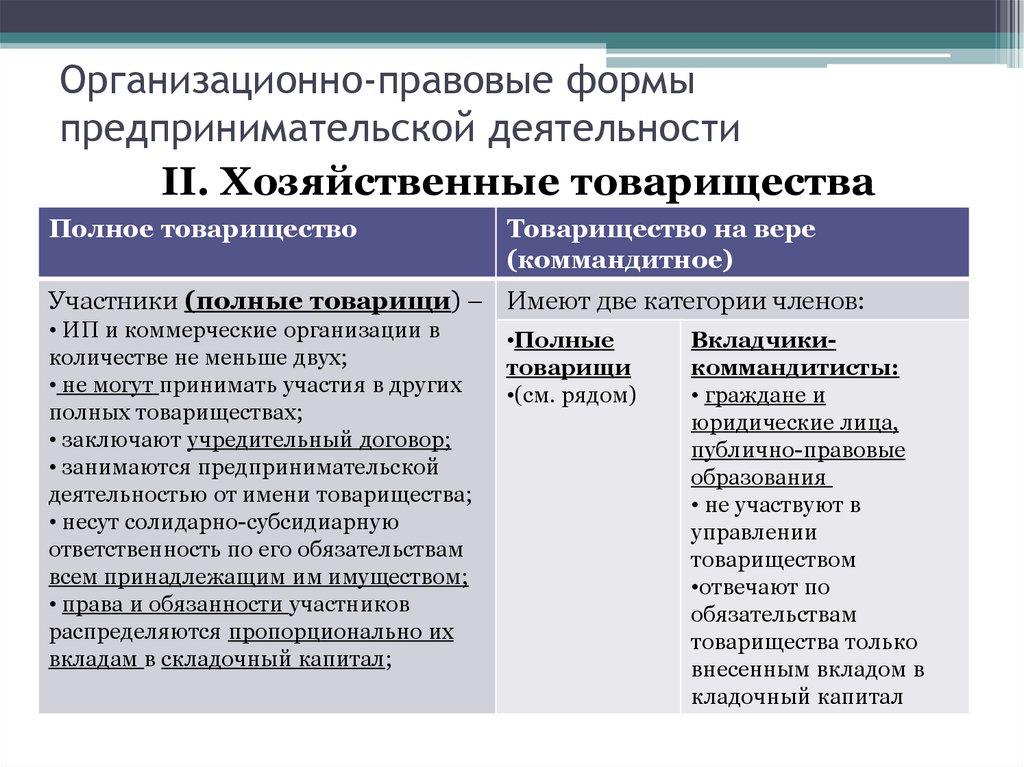 Участник коммерческий. Виды организационно-правовых форм хозяйственные товарищества. Организационно-правовые формы предпринимательской деятельности. Организационно-правовая форма это. Организация правовые формы предпринимательства.