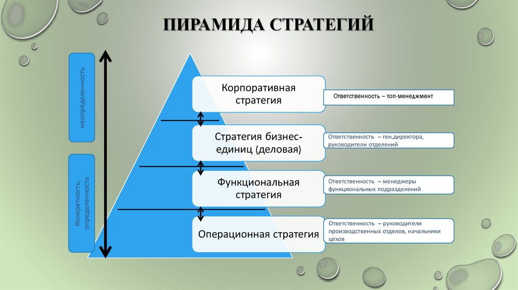 Уровни стратегии организации. Пирамида стратегий. Пирамида стратегического планирования.