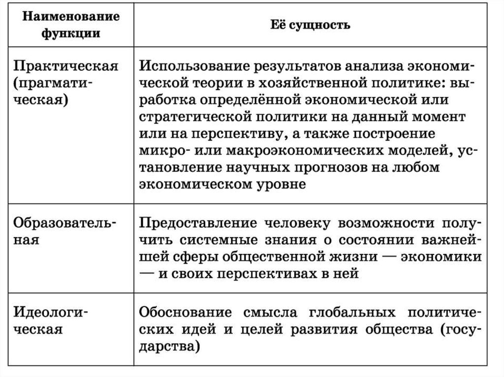 Сущность практического. Функции общества. Таблица функции общества и их сущность. Название функции сущность функции. Функции в обществознании.