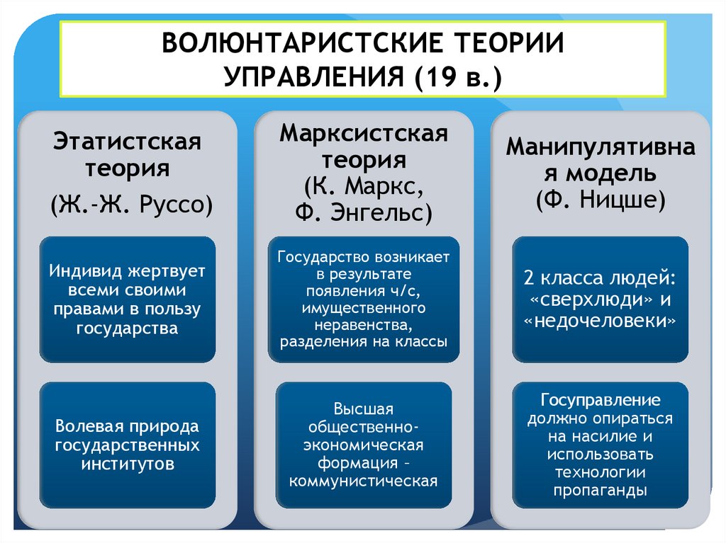 Какие есть теории. Волюнтаристская теория. Волюнтаристские теории управления. Таблица волюнтаристские теории управления. Волюнтаристская теория происхождения государства.