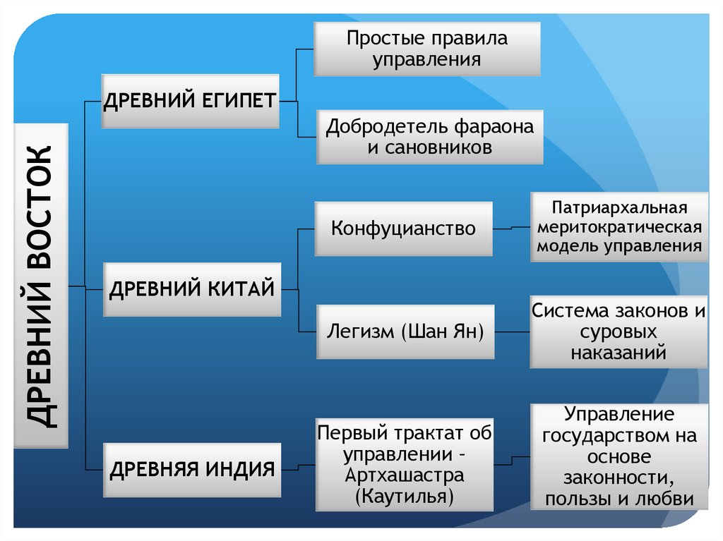 Государственное управление презентация