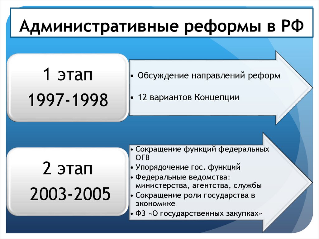 Реформы на современном этапе