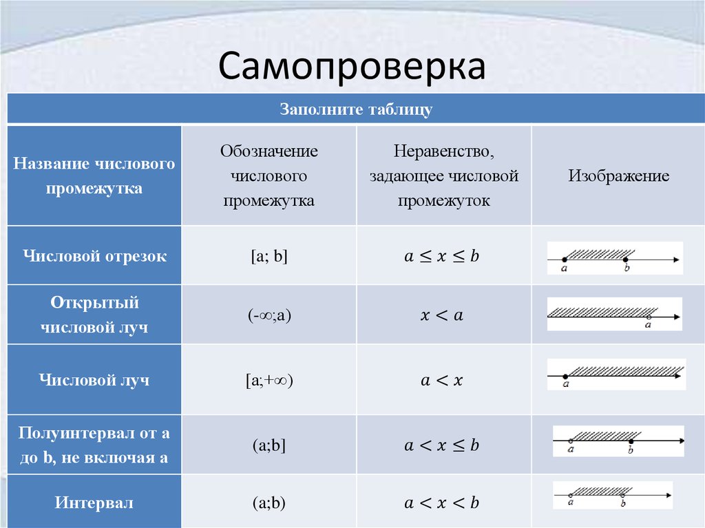 Числовой промежуток соответствующий данной аналитической модели. Неравенство задающее числовой промежуток таблица. Обозначение числовых промежутков. Таблица числовых промежутков 8 класс. Неравенство задающее числовой промежуток.