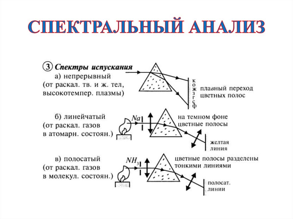 Спектральные методы анализа презентация