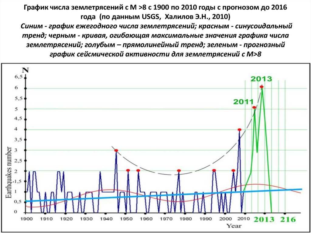 Число землетрясений в год