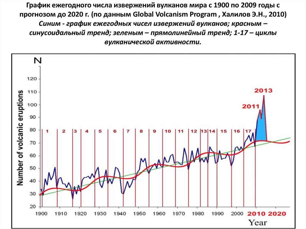 Число землетрясений в год. График извержений вулканов за последние 10 лет. Статистика извержения вулканов за последние 100 лет. График извержения вулканов за 100 лет. График вулканической активности за 100 лет.
