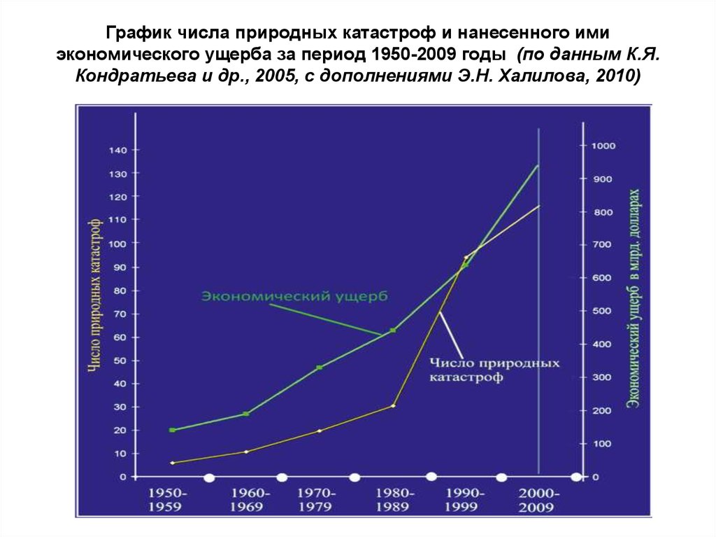 Диаграмма стихийных бедствий