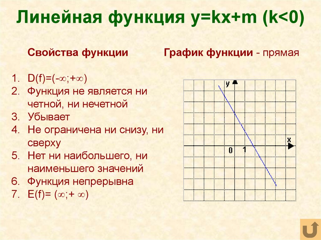 Линейная функция y=kx+m (k<0)