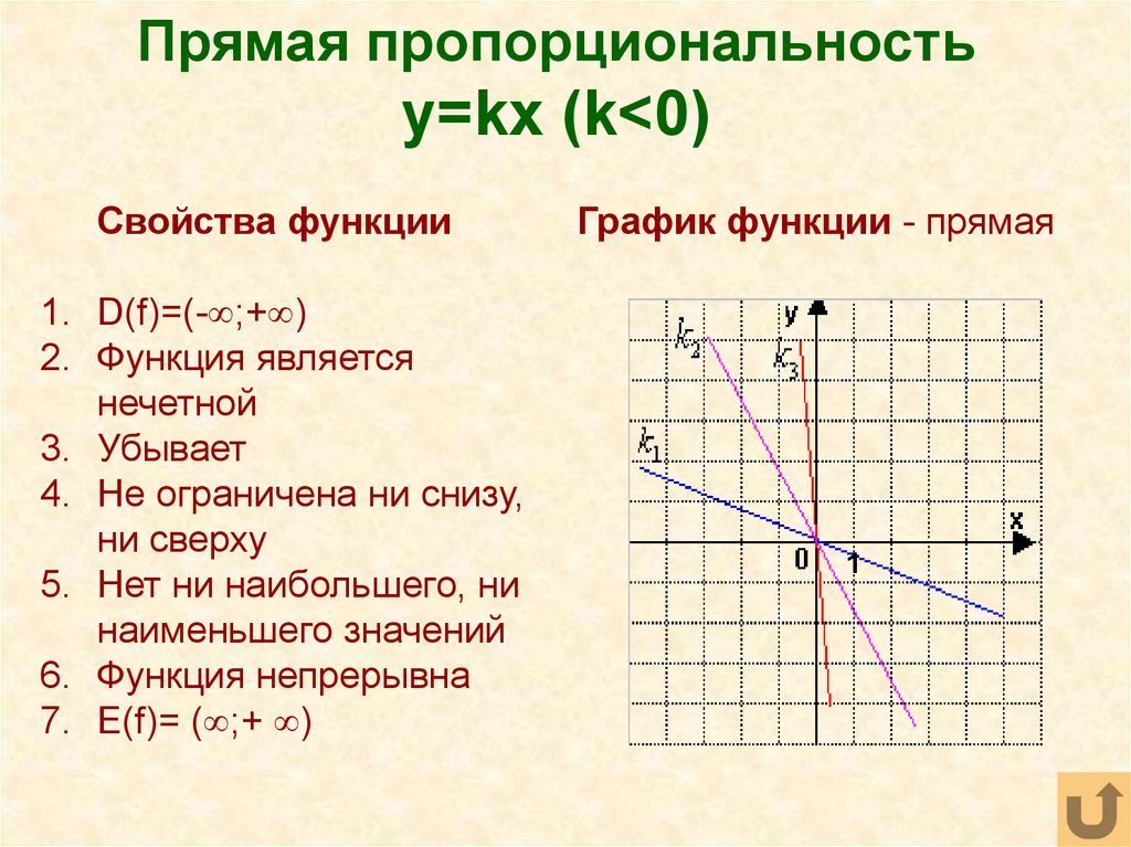 Прямая пропорциональность y=kx (k<0)