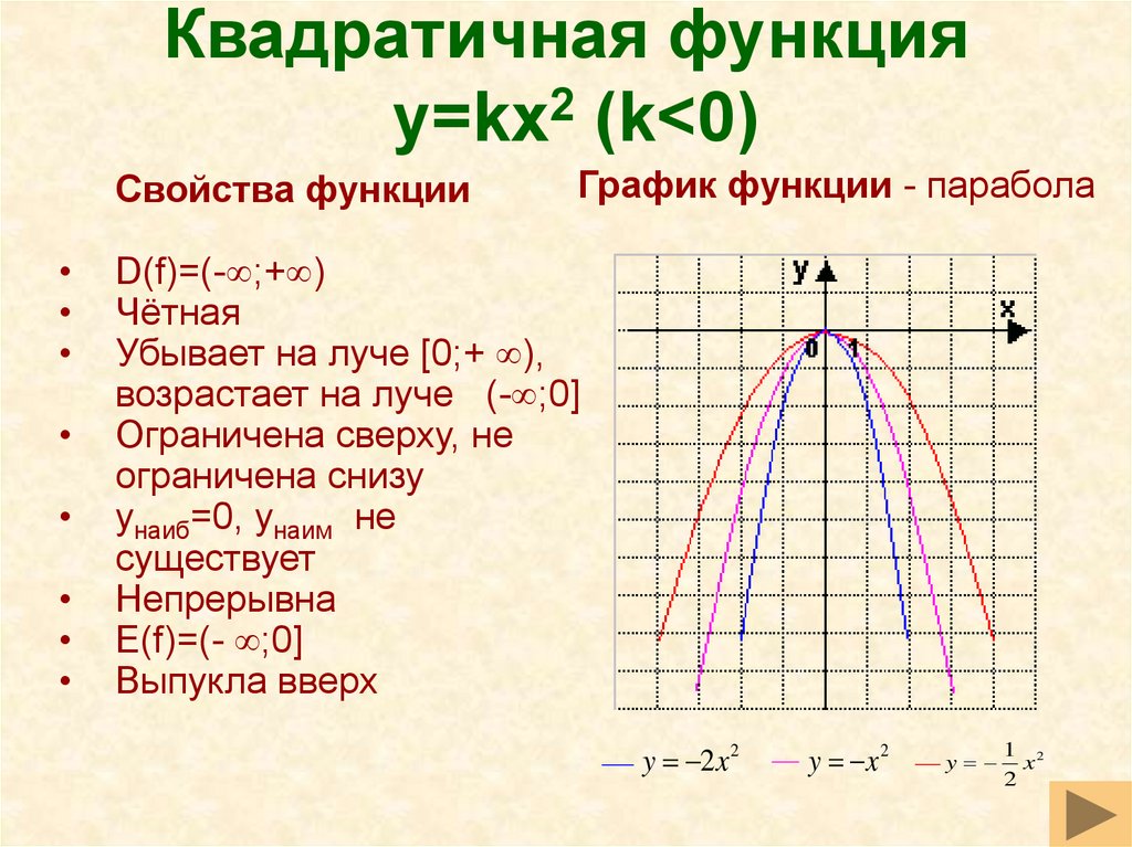 Квадратичная функция y=kx2 (k<0)