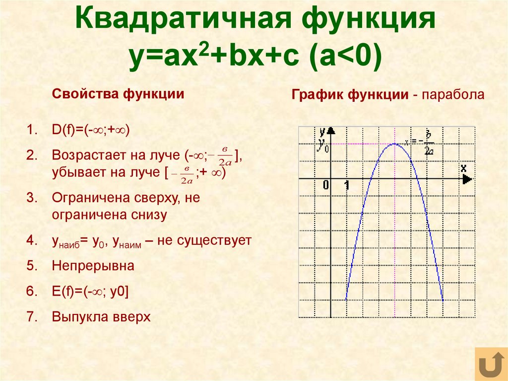 Квадратичная функция y=ax2+bx+c (a<0)
