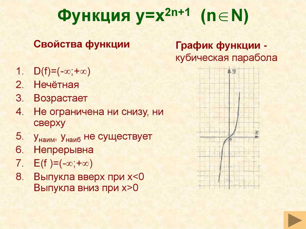 Функция y=x2n+1 (n N)