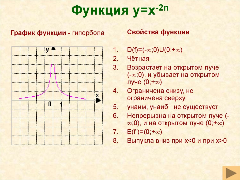 График функции y r x. Функция y=x^2n. Функция y=x+2/x характеристики. Свойства функции y x2. График функции y 1/x Гипербола.