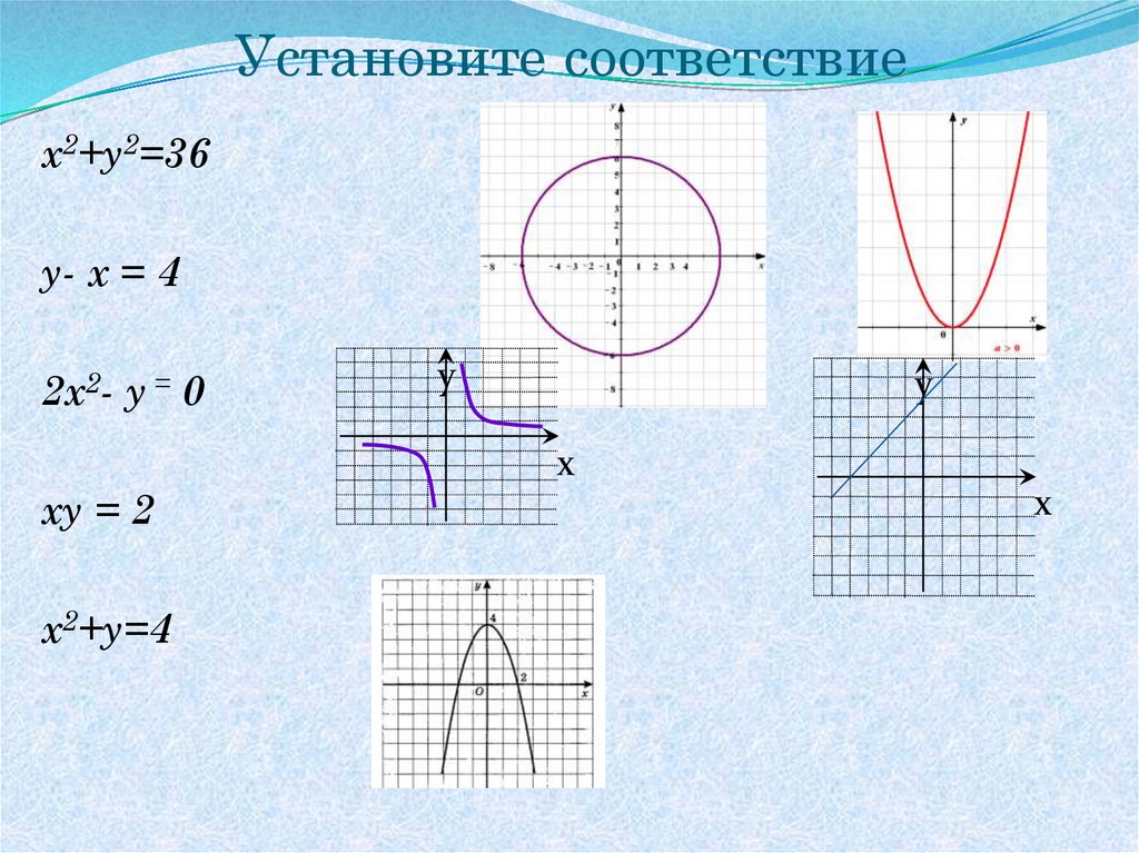 Графики y 2x 4 установите соответствие. 2х2. Установите соответствие у=х2+3х+3. (Х-2)(Х+2). Функция ху.