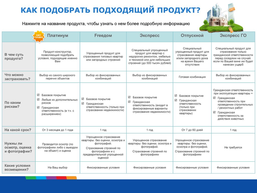 Страхование квартир и загородных строений - презентация онлайн