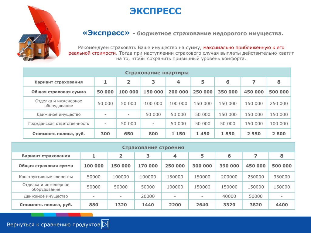 Страхование квартир и загородных строений - презентация онлайн