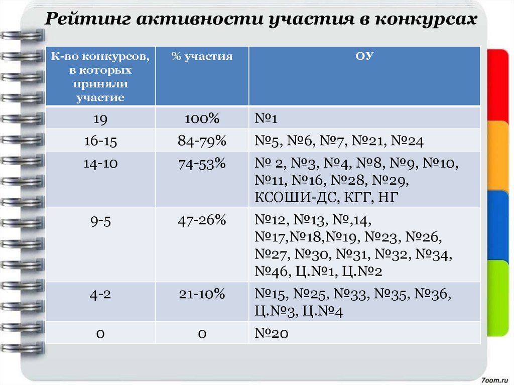 Активность участия в конкурсах