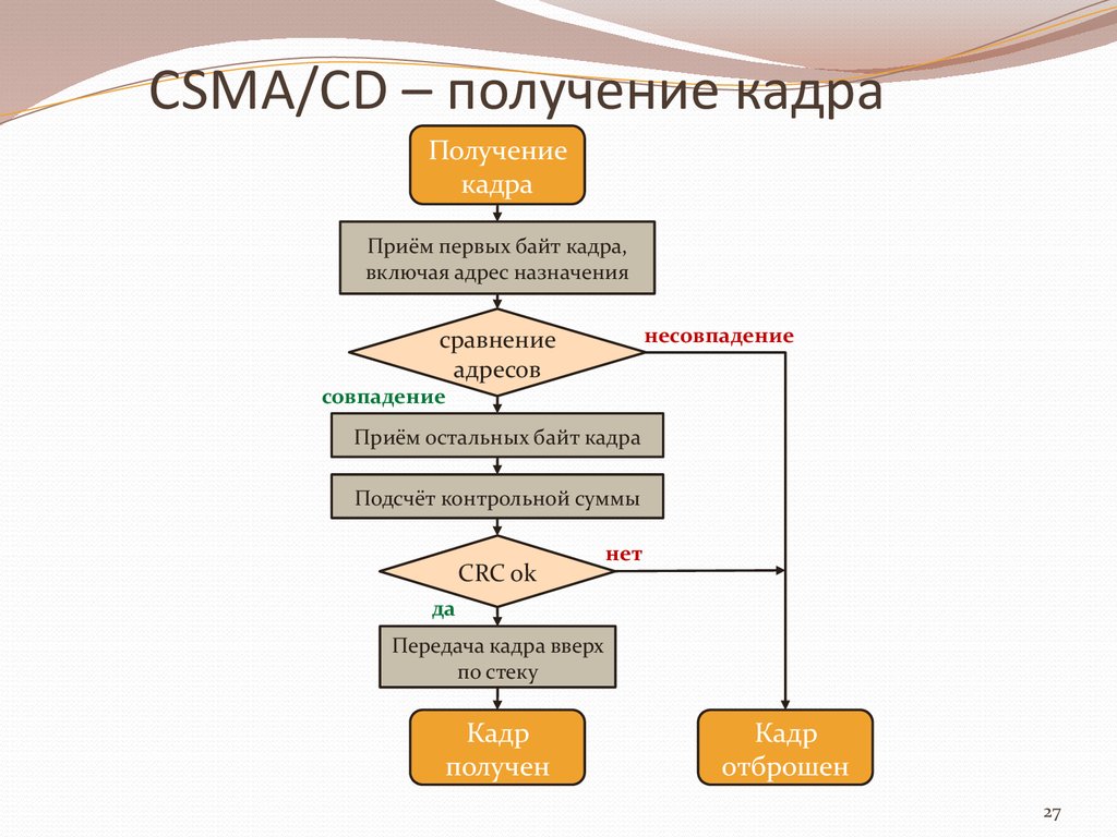 CSMA/CD – получение кадра