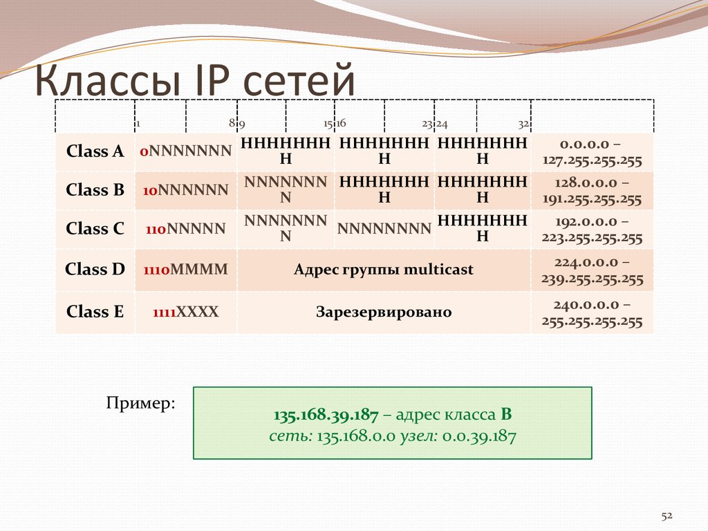 Классы IP сетей