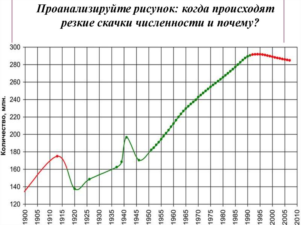 Проанализируйте рисунок. График численности населения России с 1900 года. Население России на сегодняшний день. Численность населения России по годам с 1900. График изменения населения России.