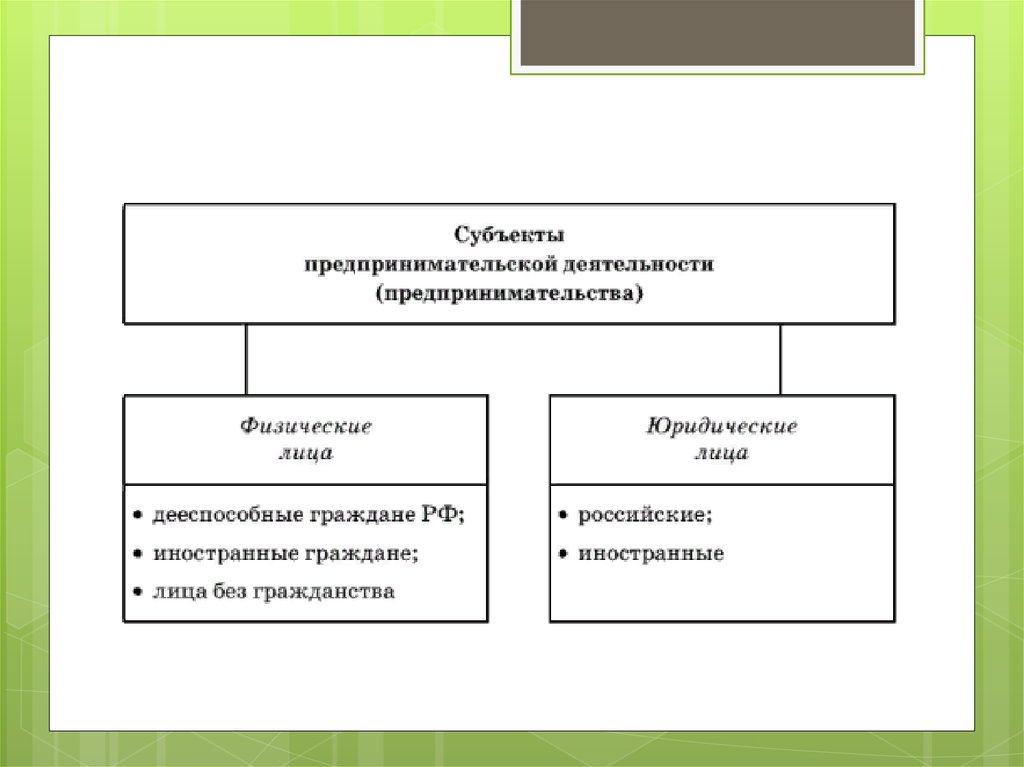 План субъекты предпринимательской деятельности