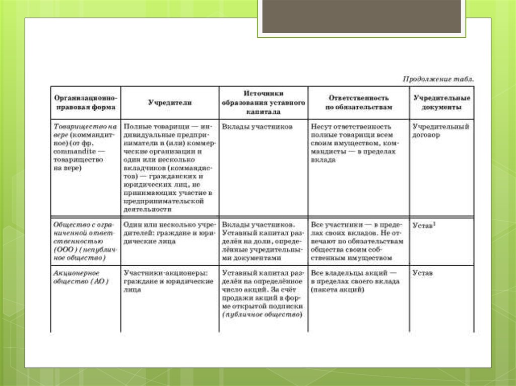 План по теме организационно правовые формы предпринимательской деятельности